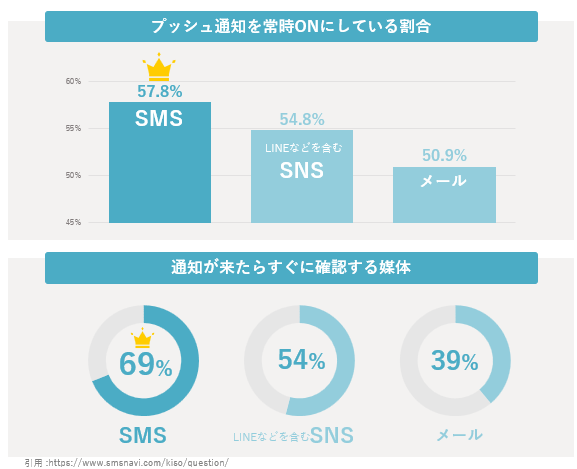 SMS活用の効果